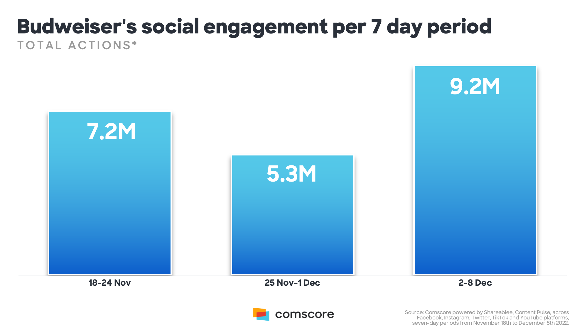 Budweiser's social engagement