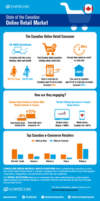 State of the Canadian Online Retail Market