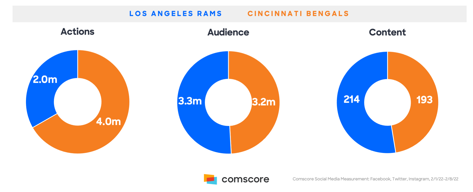 Cincinnati vs Los Angeles Actions Audience Content