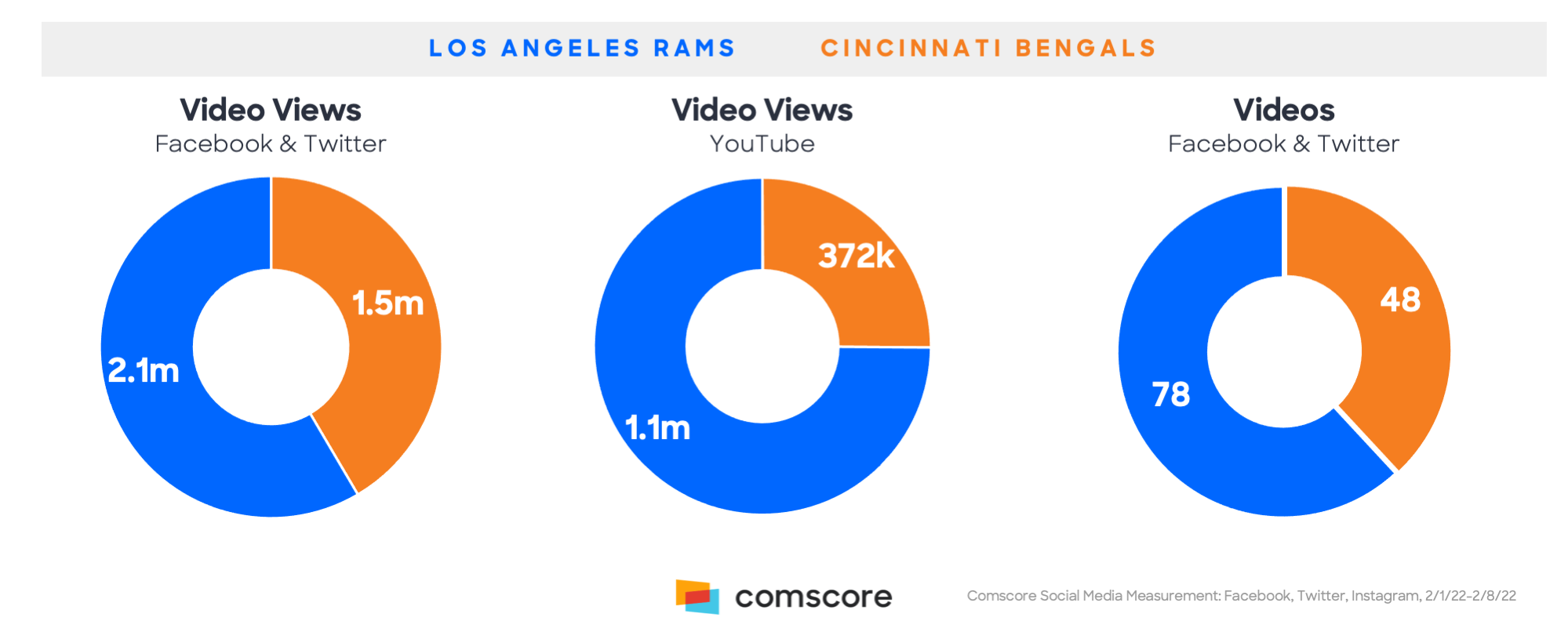 Cincinnati vs Los Angeles Video Views