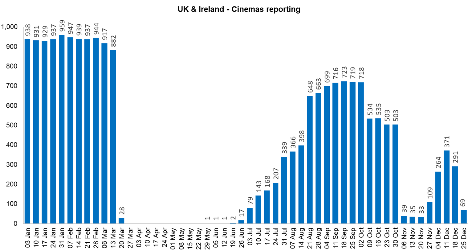 Uk Ireland 2020 Box Office Year In Review Comscore