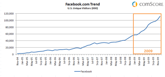 A strong year for Facebook