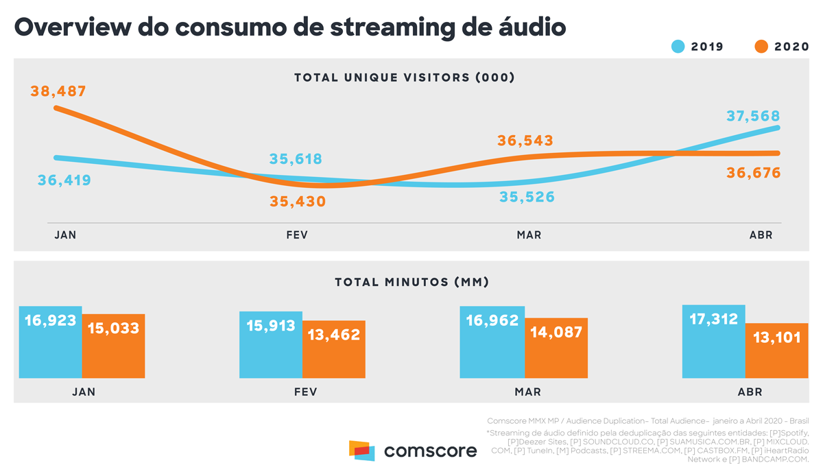 Consumo de streaming audio