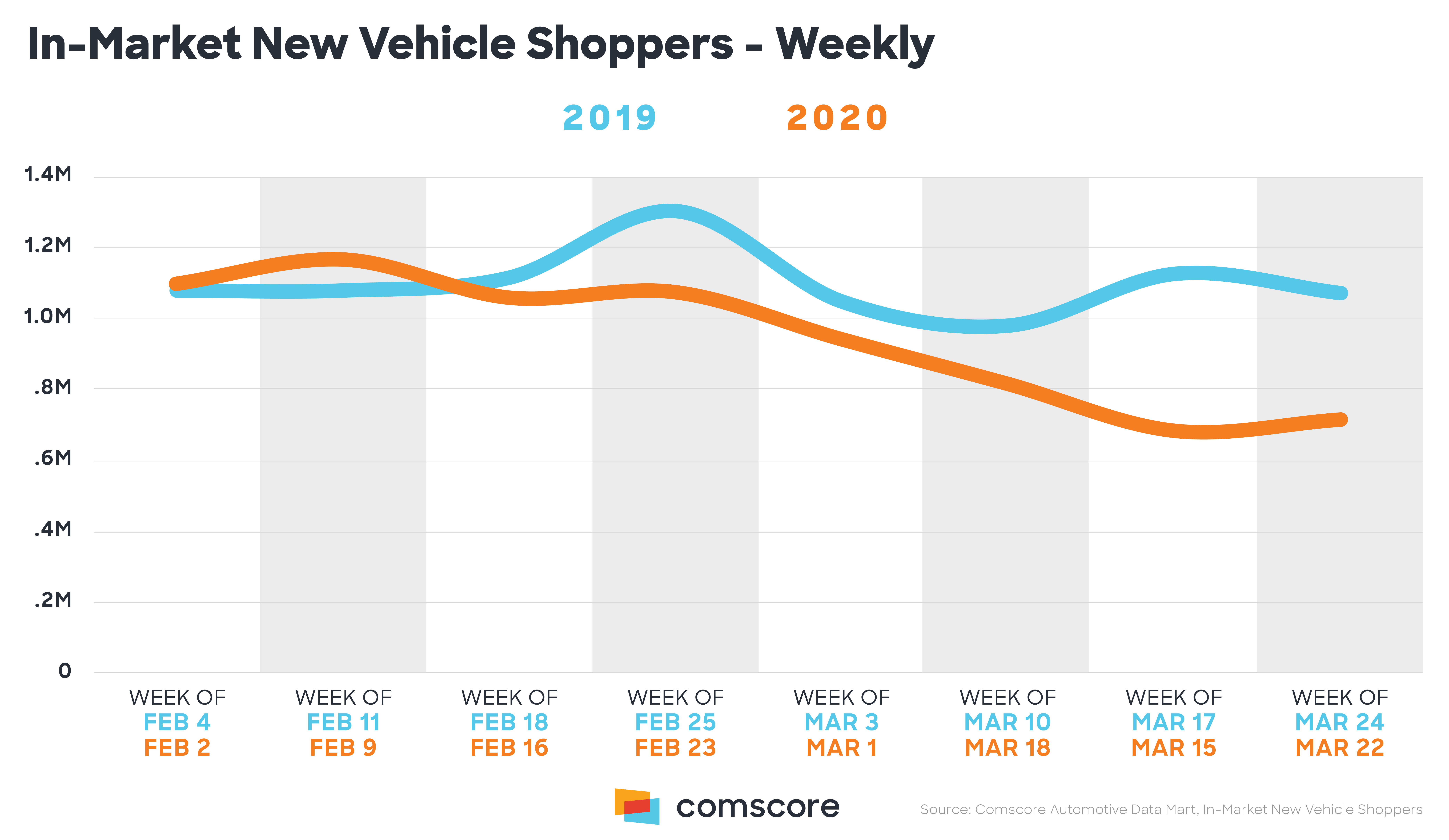 COVID19 and the Auto Industry’s Reckoning Comscore, Inc.