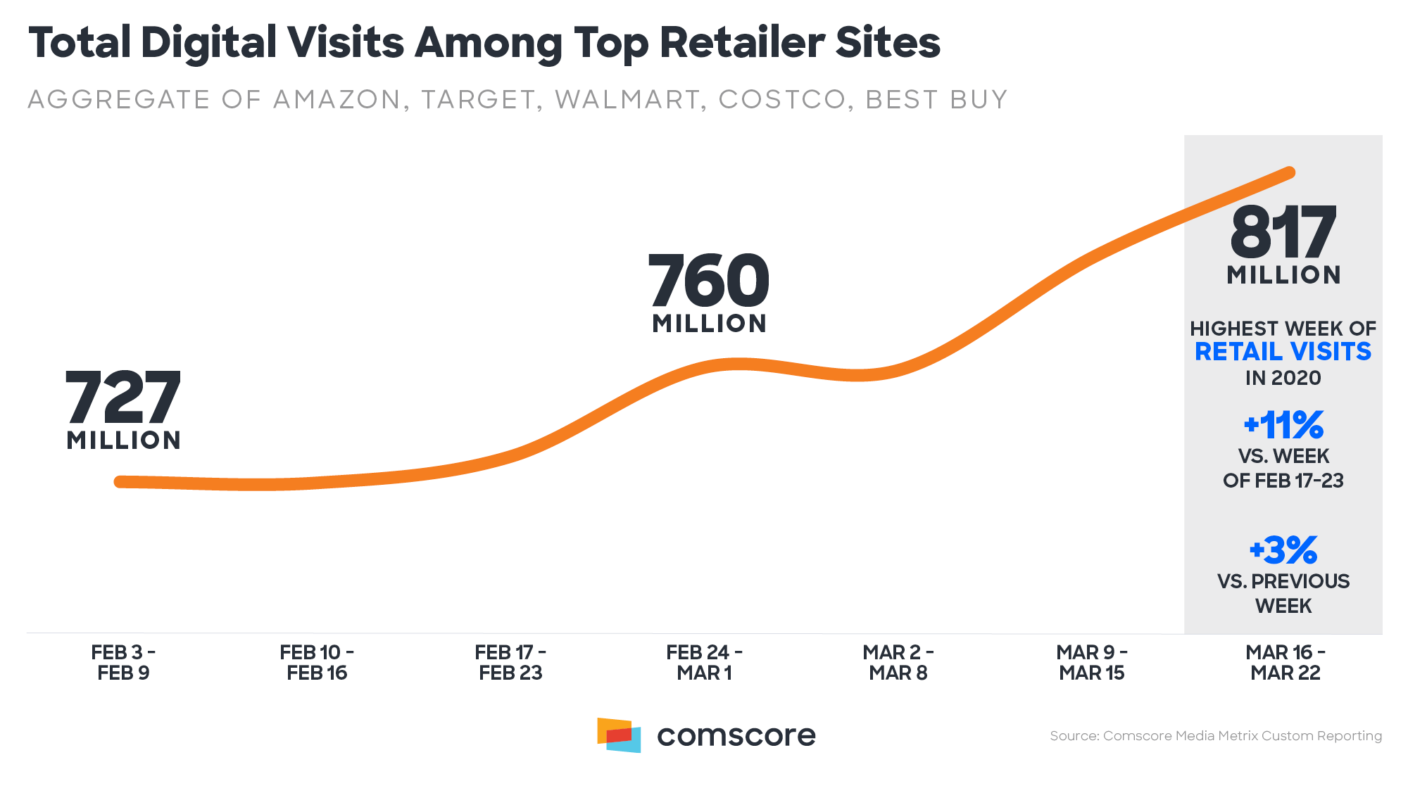 Total Digital Visits Among Top Retailer Sites