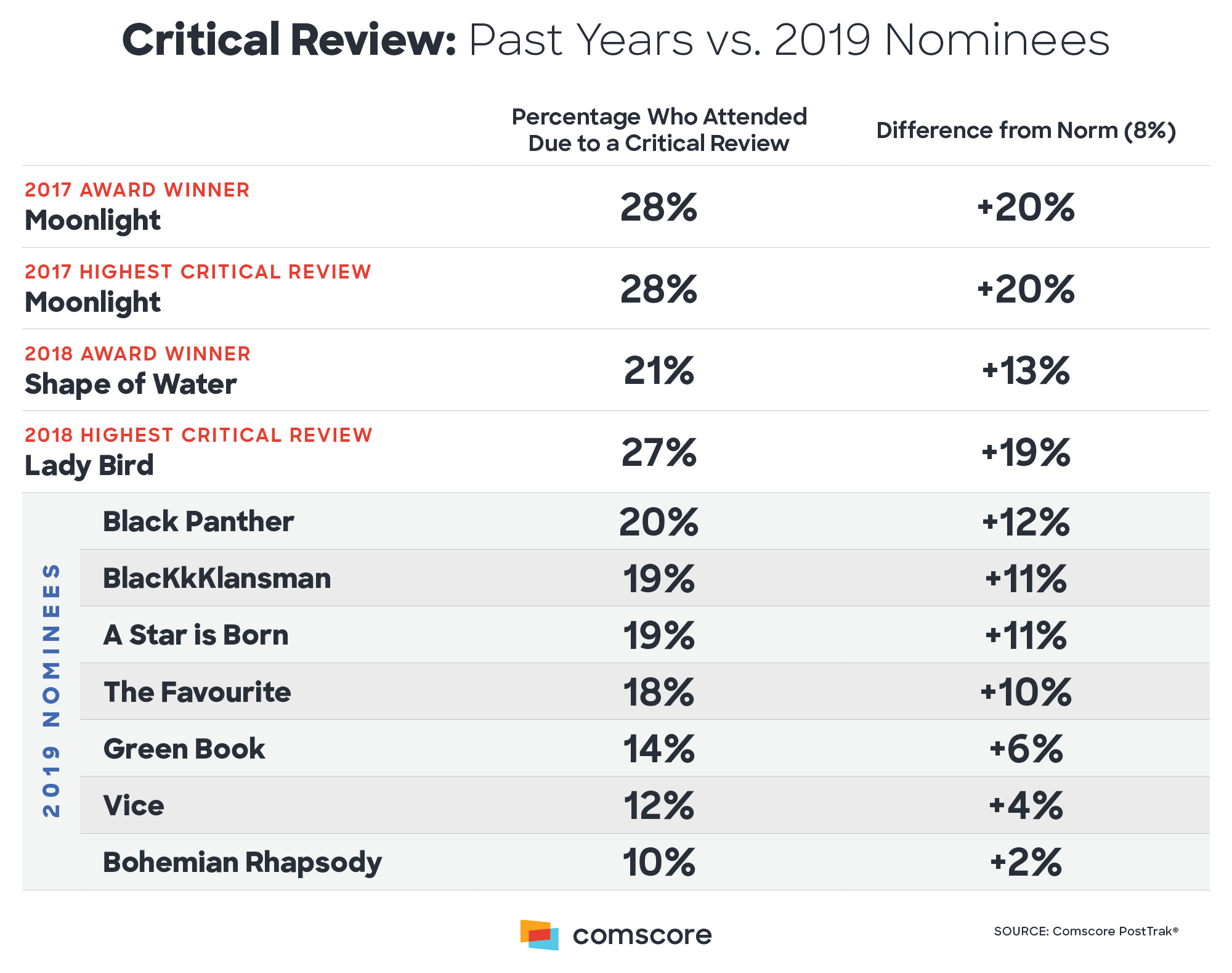 Can Audience Sentiment and Box Office Dollars Predict Oscar Wins?...