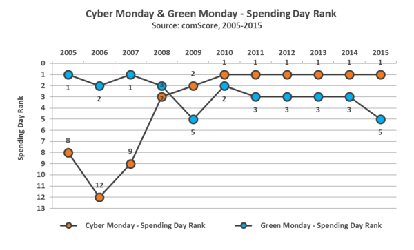 Cyber Monday and Green Monday Cyber Monday and Green Monday
