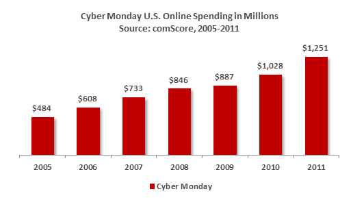 Cyber Monday U.S. Online Spending in Millions