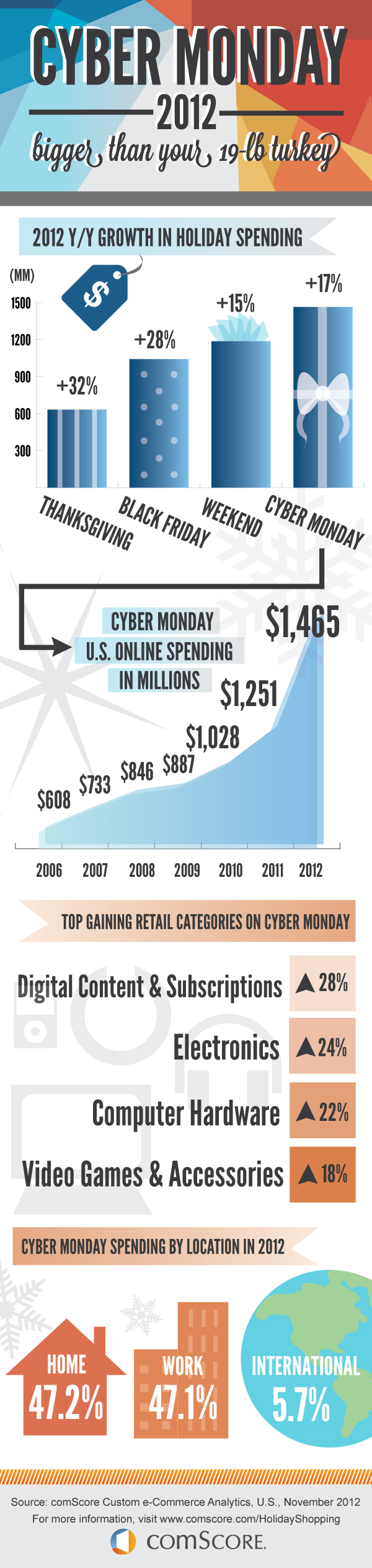 Cyber Monday By the Numbers Cyber Monday By the Numbers