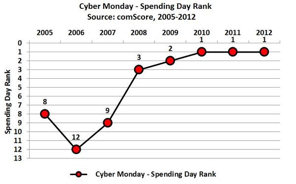 Cyber Monday Spending Day Rank Cyber Monday Spending Day Rank