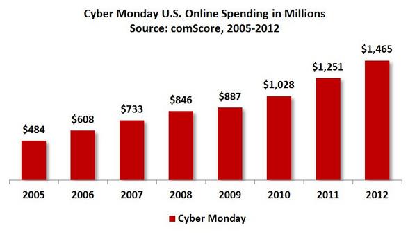 Cyber Monday US Online Spending Cyber Monday US Online Spending