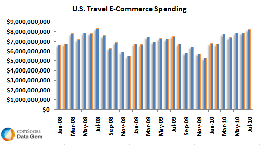 U.S. Travel E-Commerce Spending