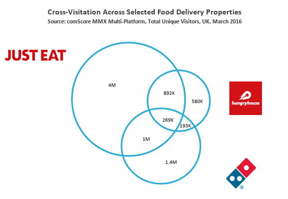 Cross Visitation across selected food delivery