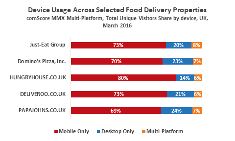 Device Usage across food delivery