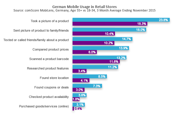 German Mobile Usage in Retail Stores