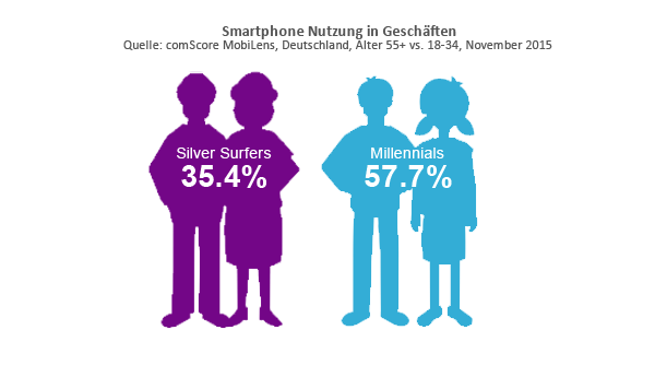 Smartphone Nutzung in Geschäften Smartphone Nutzung in Geschäften