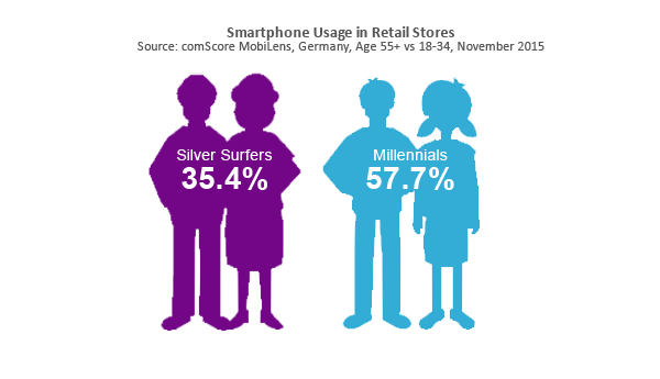Smartphone Usage in Retail Stores Smartphone Usage in Retail Stores
