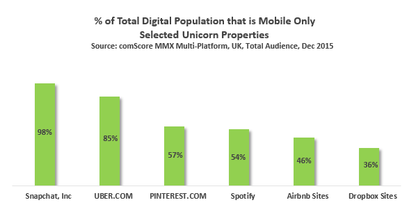 How Mobile First Has Paid Off For Unicorn Brands An Insight