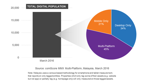 Malaysia What Does Mobile And Multi Platform Audience Evolution