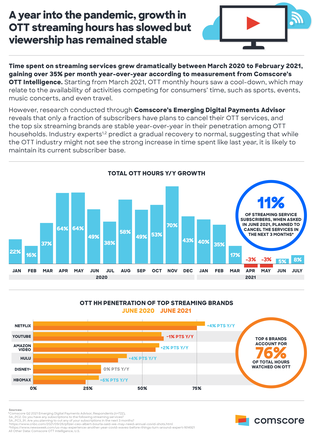 OTT Viewership During the Pandemic
