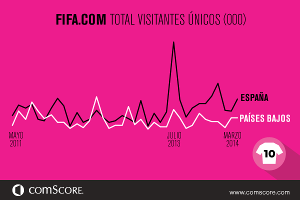 FIFA.com Total Visitantes Unicos FIFA.com Total Visitantes Unicos