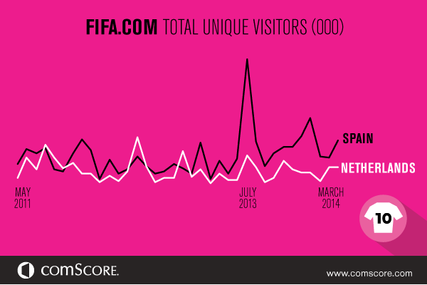 FIFA.com Total Unique Visitors FIFA.com Total Unique Visitors