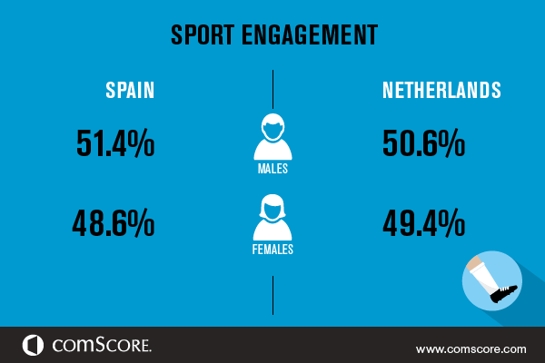 Sport Sites Engagement Spain vs Netherlands Sport Sites Engagement Spain vs Netherlands