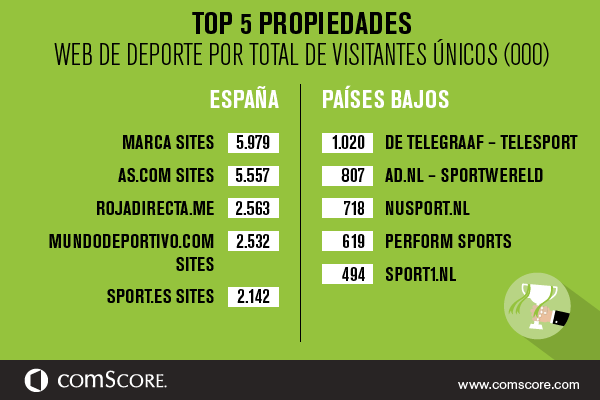 Top 5 Propiedades Web de Deporte por Total de Visitantes Únicos Top 5 Propiedades Web de Deporte por Total de Visitantes Únicos