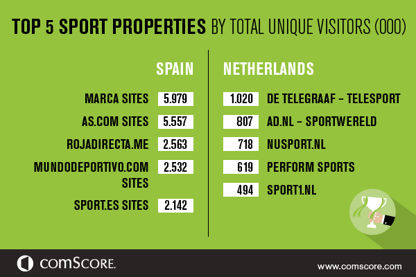 Top 5 Sport Properties by Total Unique Visitors Top 5 Sport Properties by Total Unique Visitors