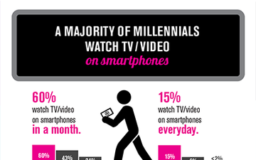 A majority of Millenials watch TV / Video on smartphones