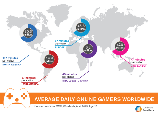 Asia Pacific Has Largest Daily Online Gaming Audience Asia Pacific Has Largest Daily Online Gaming Audience