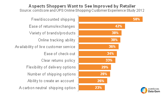 Improving Product Returns Presents Biggest Opportunity for Retailers Improving Product Returns Presents Biggest Opportunity for Retailers