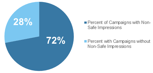 Campaigns with safe and non-safe impressions Campaigns with safe and non-safe impressions