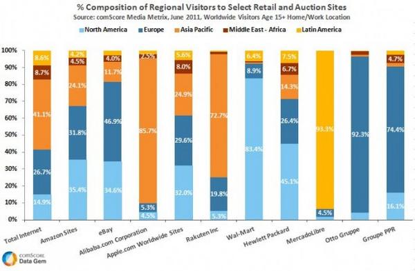 Composition of Regional Visitors to Select Retail and Auction Sites