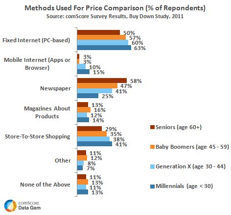 Consumers Comparison Shop Using a Variety of Channels Consumers Comparison Shop Using a Variety of Channels