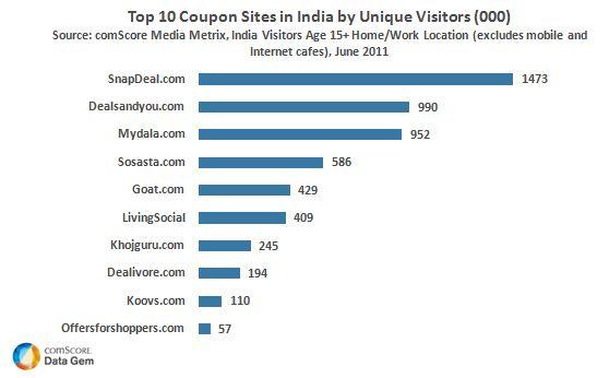 Snapdeal Com Leads Coupon Category In India Comscore Inc