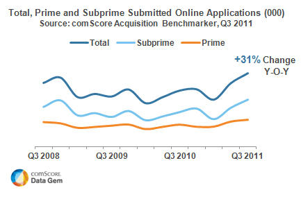 Online Credit Card Acquisition Market Grows Online Credit Card Acquisition Market Grows