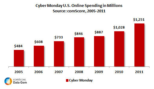 Cyber Monday Spending in Millions Cyber Monday Spending in Millions