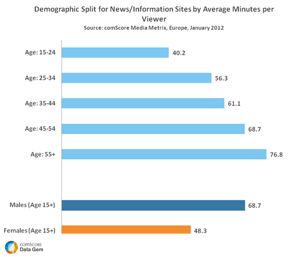 Demographic Split News Sites by Average Minutes Demographic Split News Sites by Average Minutes