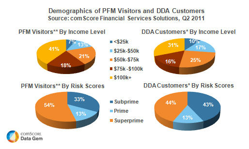 Demographics of PFM Visitors and DDA Customers Demographics of PFM Visitors and DDA Customers