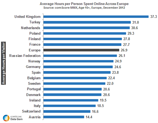 Average Hours Spent Online in Europe Average Hours Spent Online in Europe