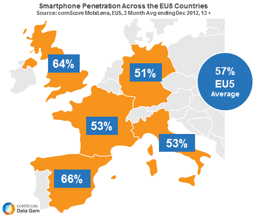 EU Smartphone penetration