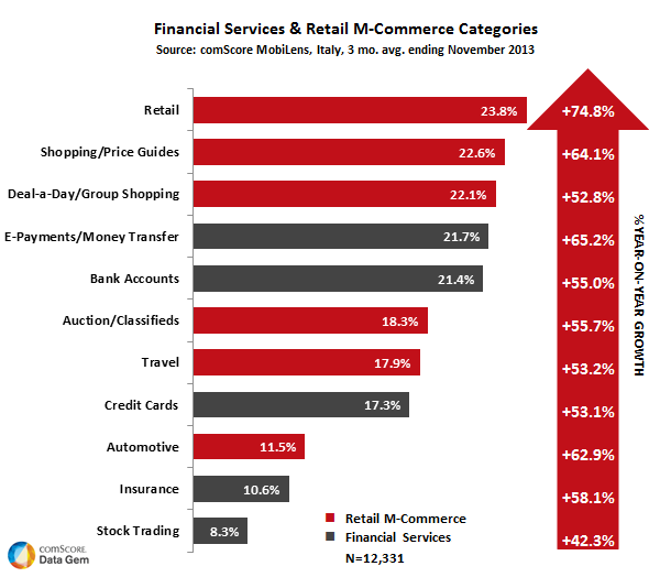 Financial Services and Retail in M-Commerce Categories