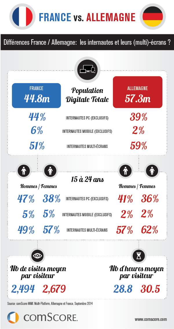 Differences France Allemagne Les Internautes Et Leurs Multi Ecrans