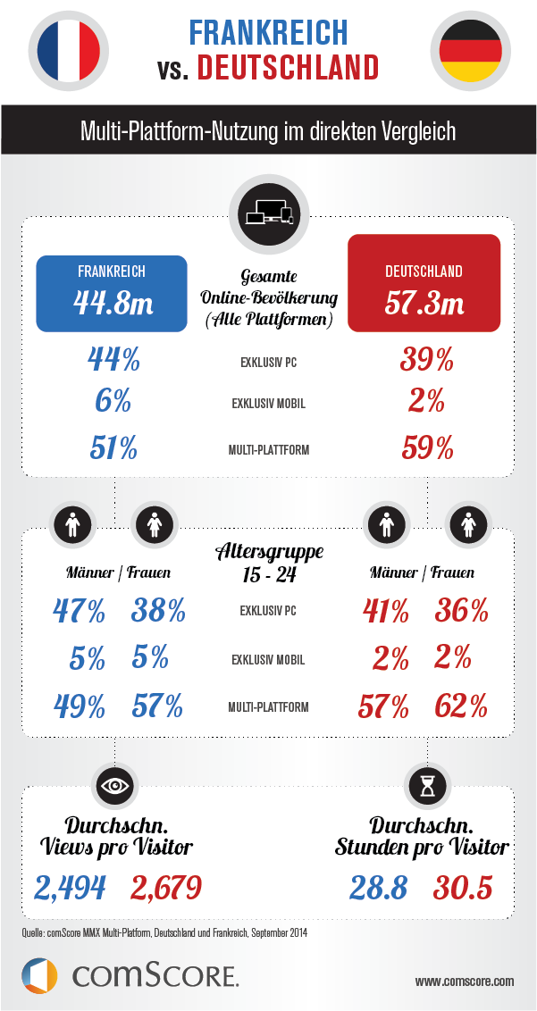 France vs. Germany: How Online-Users Engage with Platforms every Month France vs. Germany: How Online-Users Engage with Platforms every Month
