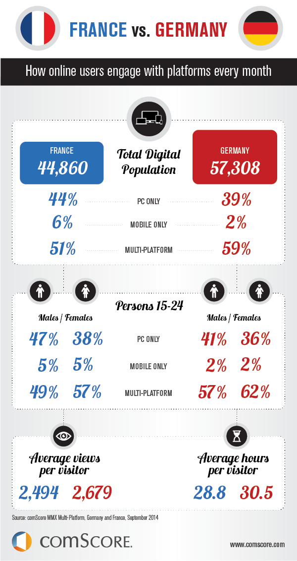 France vs. Germany: How Online-Users Engage with Platforms every Month France vs. Germany: How Online-Users Engage with Platforms every Month