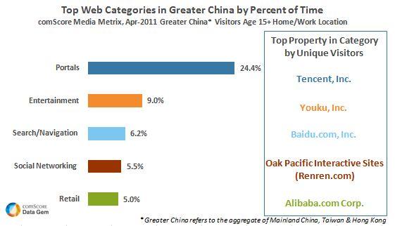 Greater China Internet Usage Led by Web Portals and Entertainment Sites