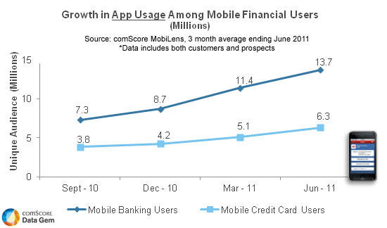 Mobile Banking App Usage Increases Dramatically In 2011 Comscore