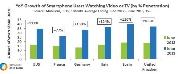 Growth of Smartphone Users Watching Video or TV EU5