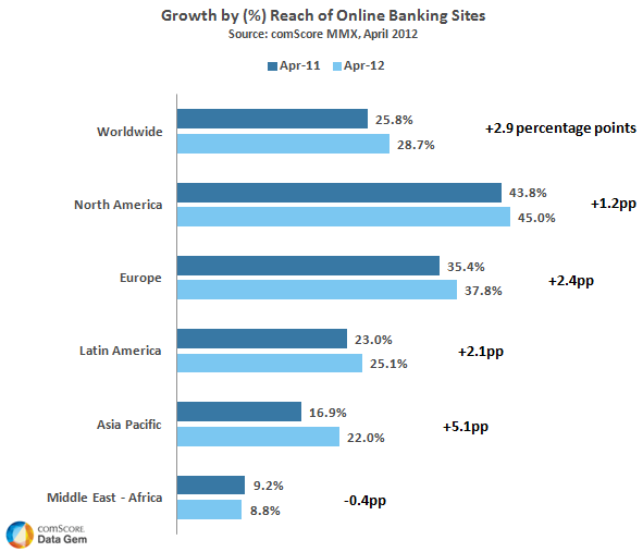 Growth of Online Banking Sites Growth of Online Banking Sites